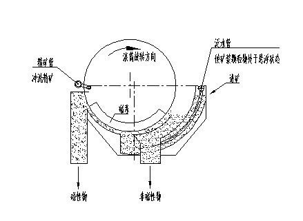 湿式永磁筒式爱游戏ayx官方网页-爱游戏(中国)的工作原理